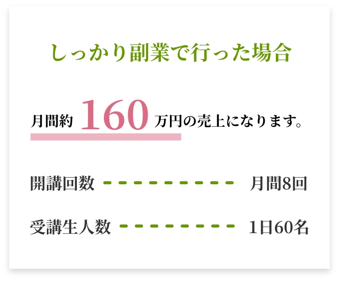 しっかり副業で行った場合。月間約160万円の売上になります。